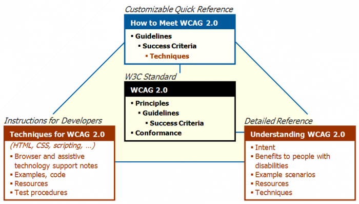 Relacin entre WCAG 2.0 y el resto de la documentacin