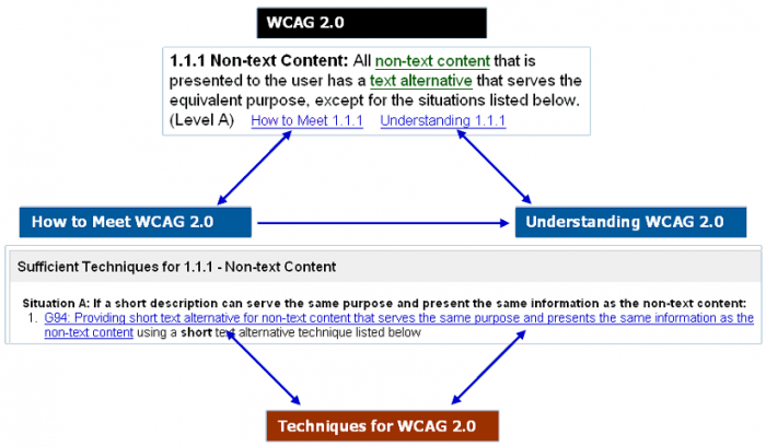 Ejemplo de relacin entre WCAG 1.0 y el resto de la documentacin