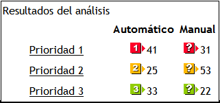 Resumen de la evaluación automática mediante TAW de la accesibilidad de la página web del Senado de España