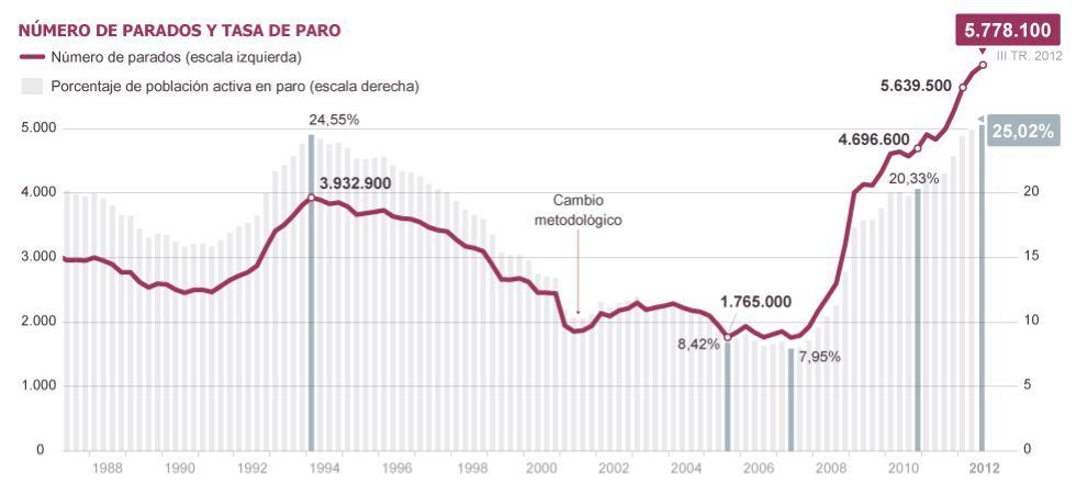 Grfico del nmero de parados y tasa de paro de 1988 a 2012